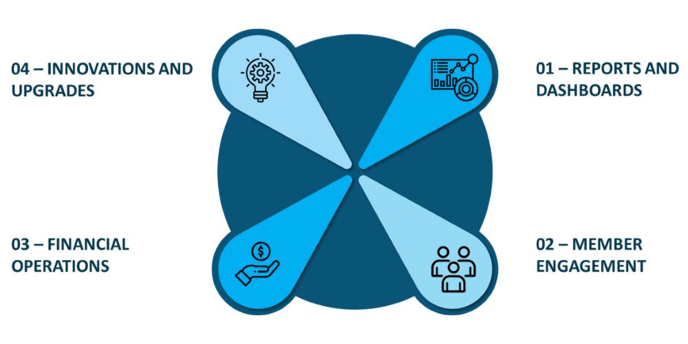 Benefits of Nimble AMS