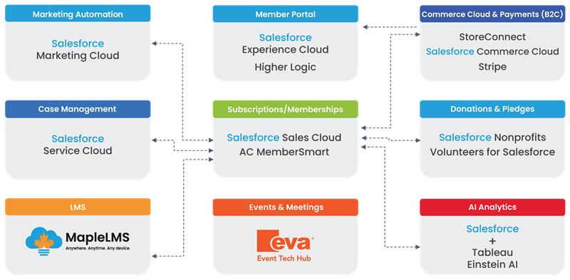 Salesforce is powerful. Aplusify makes it unstoppable for associations.