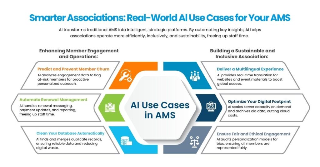 How AI Makes AMS Smarter and Leaner
