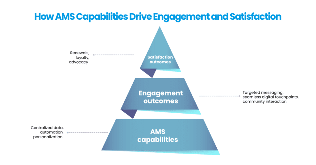 Driving Engagement Through AMS ​