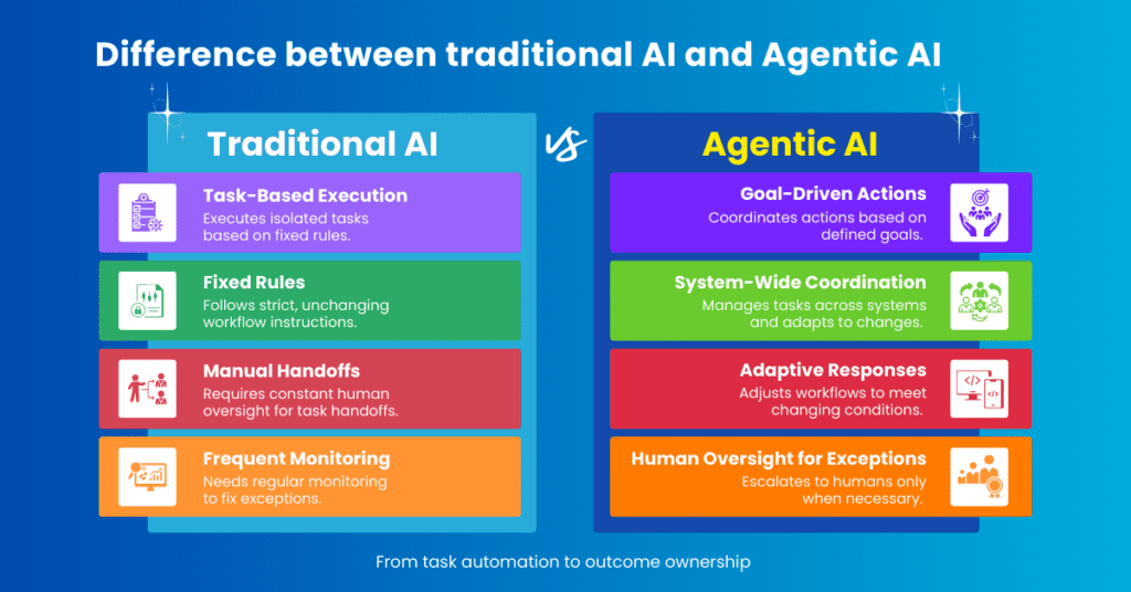 Agentic AI vs Traditional AI: Differences That Actually Matter