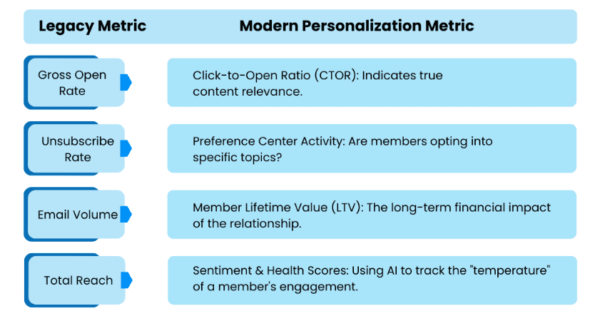 Modern Personalization Metric