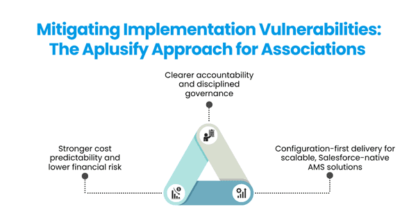 Mitigation Implementation Vulnerabilities: The Aplusify approach for assoccation