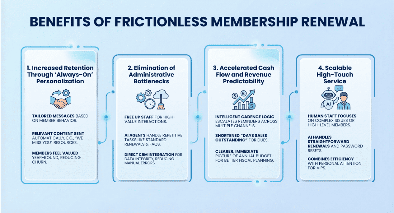 Benefits of Frictionless Membership renewal